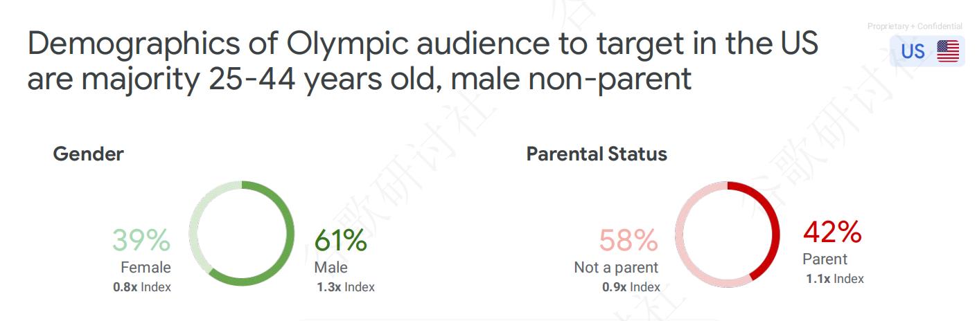 Demographics of Olympic audience