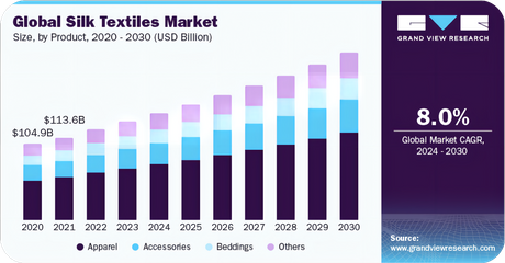 global silk textiles market size.png